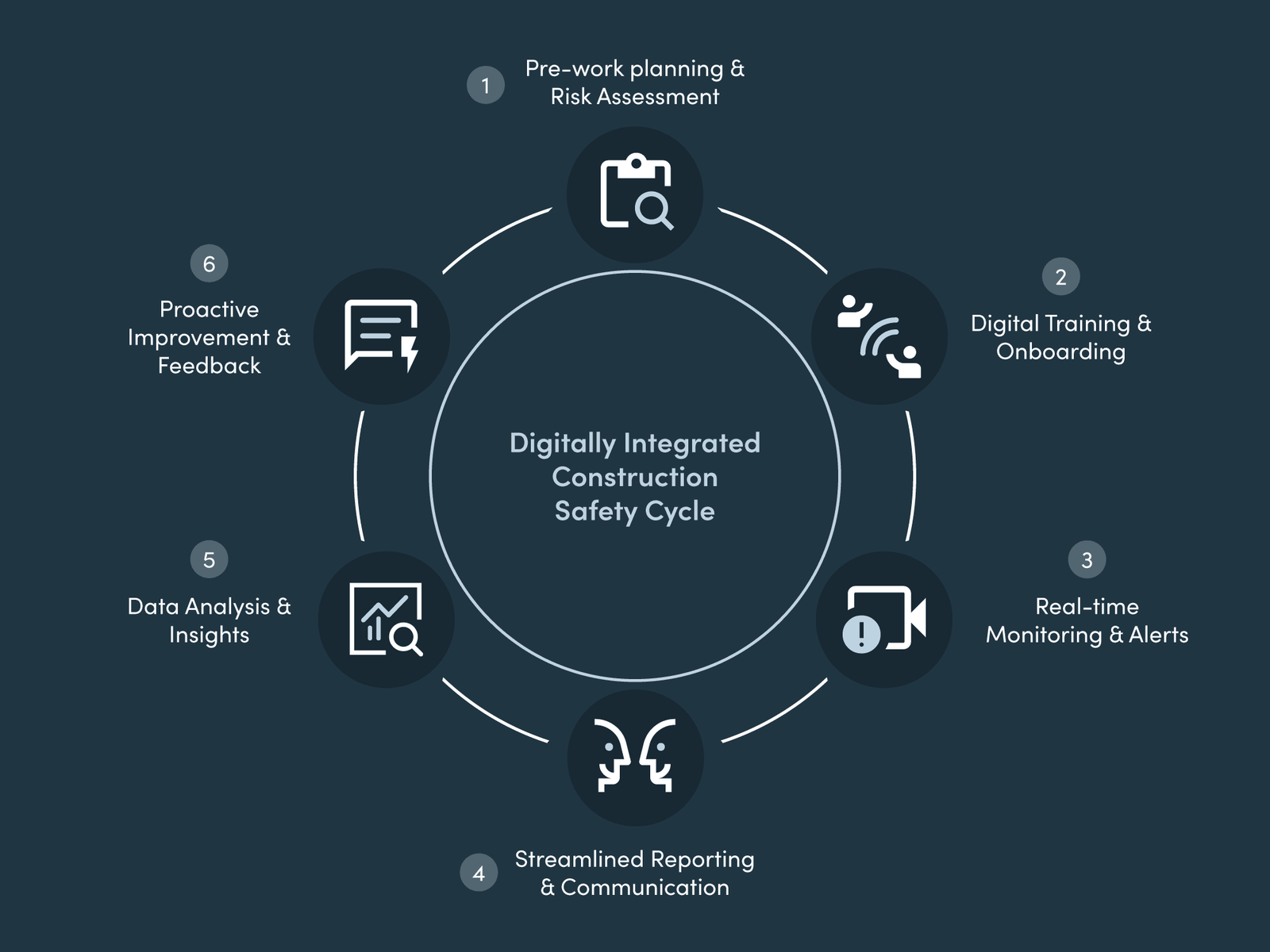 Diagram of the digitally integrated construction safety cycle, from pre-work planning to proactive improvement