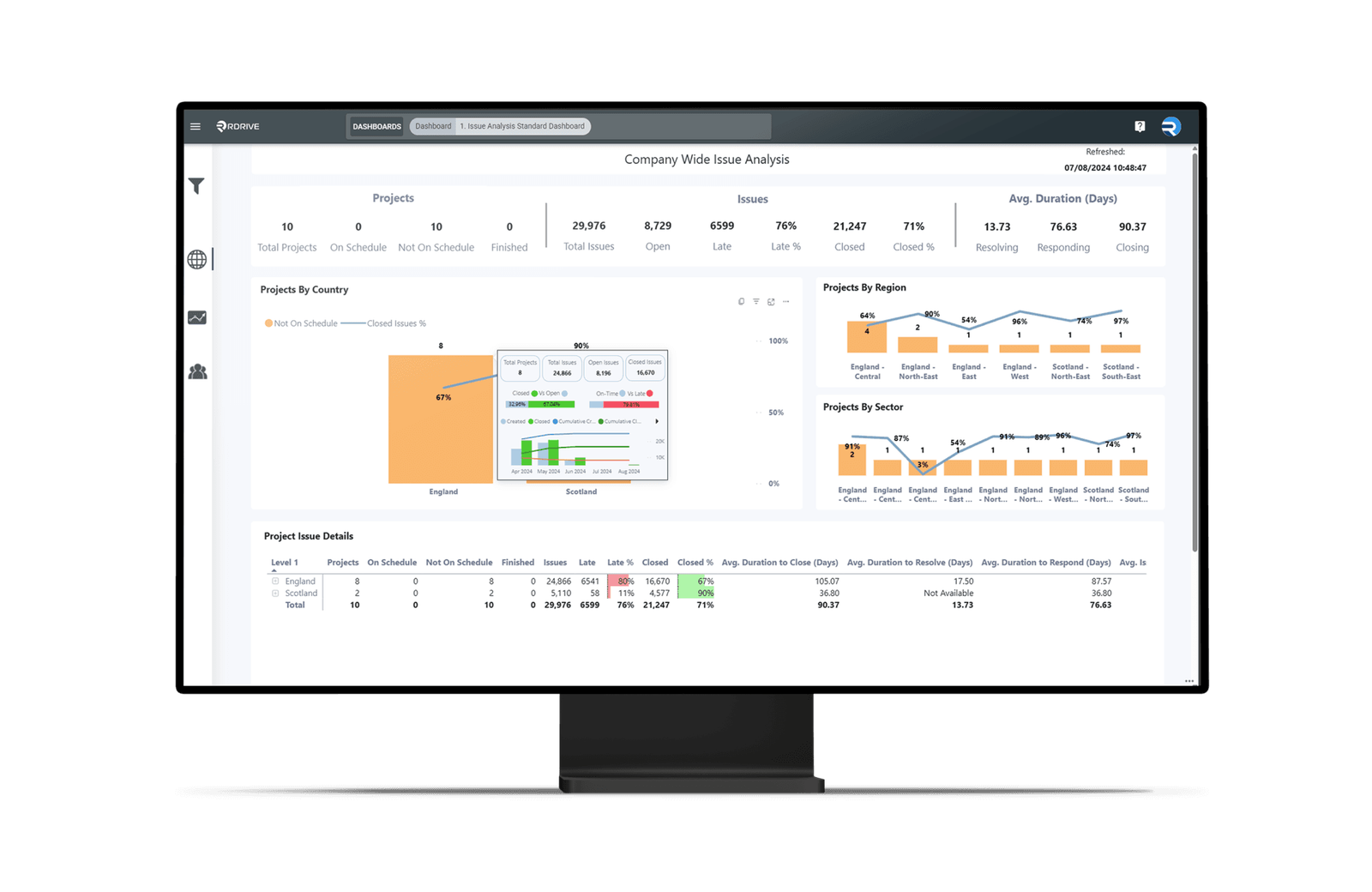 RDrive Issue Analysis dashboard on a monitor, breaking down company-wide issues by country, region and sector